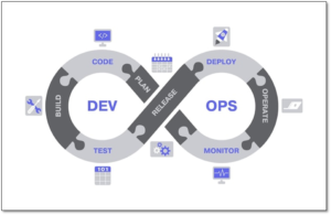 DevOps fosters innovation