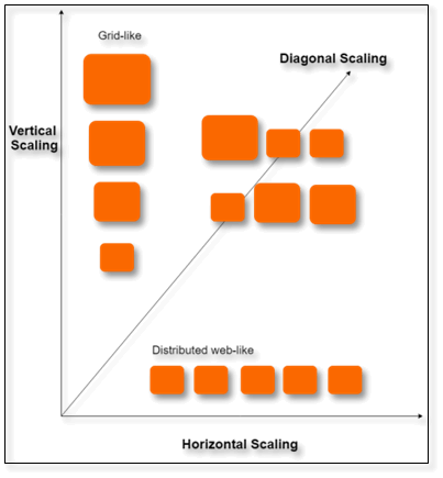 Diagonal Scaling (Flexible Scaling)