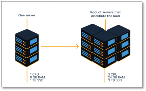 Horizontal Scaling (Scaling Out)