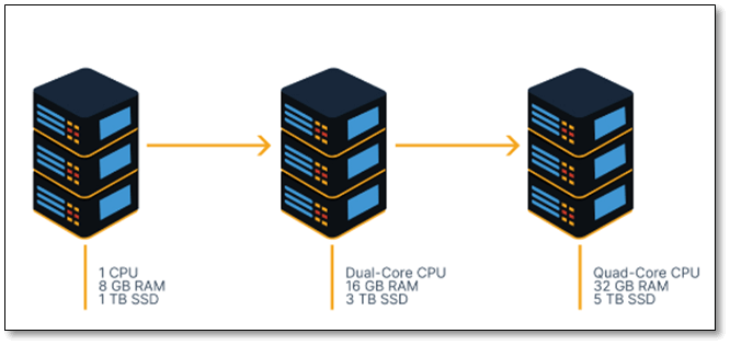 Vertical Scaling (Scaling Up)